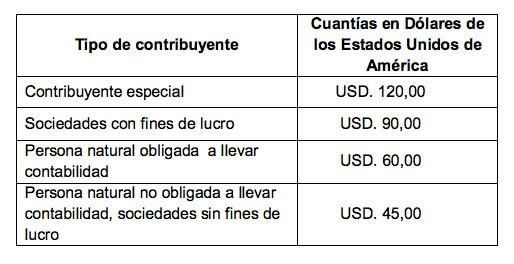 Fechas de declaración del IVA en Ecuador